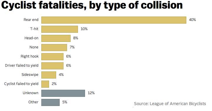 rear end
fatalities